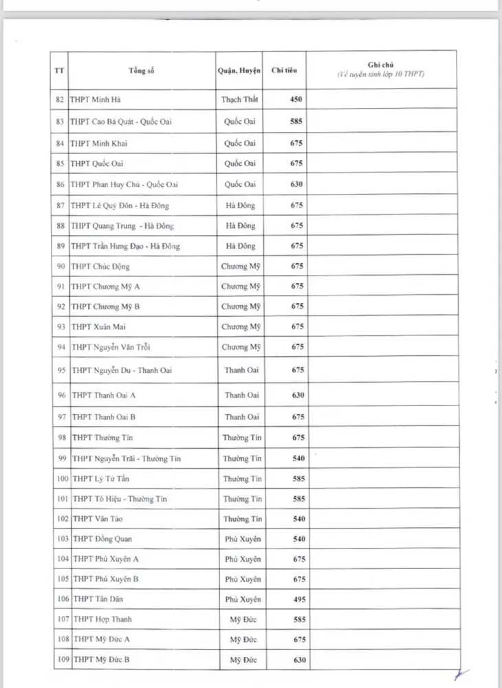 Chi tiết chỉ tiêu vào lớp 10 công lập năm học 2024-2025 tại Hà Nội - Ảnh 4. Chi tiết chỉ tiêu vào lớp 10 công lập năm học 2024-2025 tại Hà Nội - Ảnh 4.