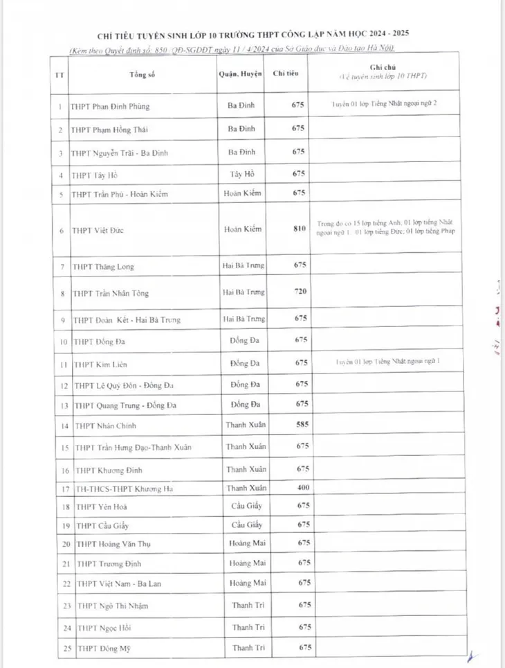 Chi tiết chỉ tiêu vào lớp 10 công lập năm học 2024-2025 tại Hà Nội - Ảnh 1. Chi tiết chỉ tiêu vào lớp 10 công lập năm học 2024-2025 tại Hà Nội - Ảnh 1.