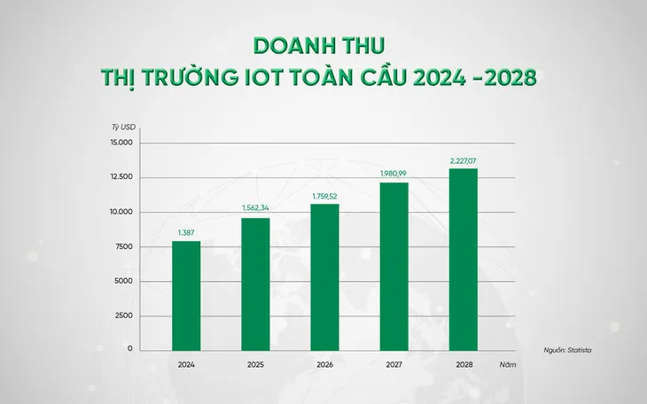 Việt Nam có thể gia nhập “sân chơi” IoT toàn cầu với vai trò “Nhà sản xuất thiết bị IoT”? - Ảnh 1. Việt Nam có thể gia nhập “sân chơi” IoT toàn cầu với vai trò “Nhà sản xuất thiết bị IoT”? - Ảnh 1.
