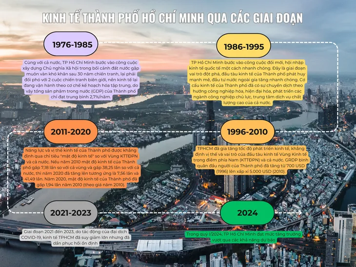 TP Hồ Chí Minh: 49 năm phát triển sau Ngày Giải phóng - Ảnh 1. TP Hồ Chí Minh: 49 năm phát triển sau Ngày Giải phóng - Ảnh 1.