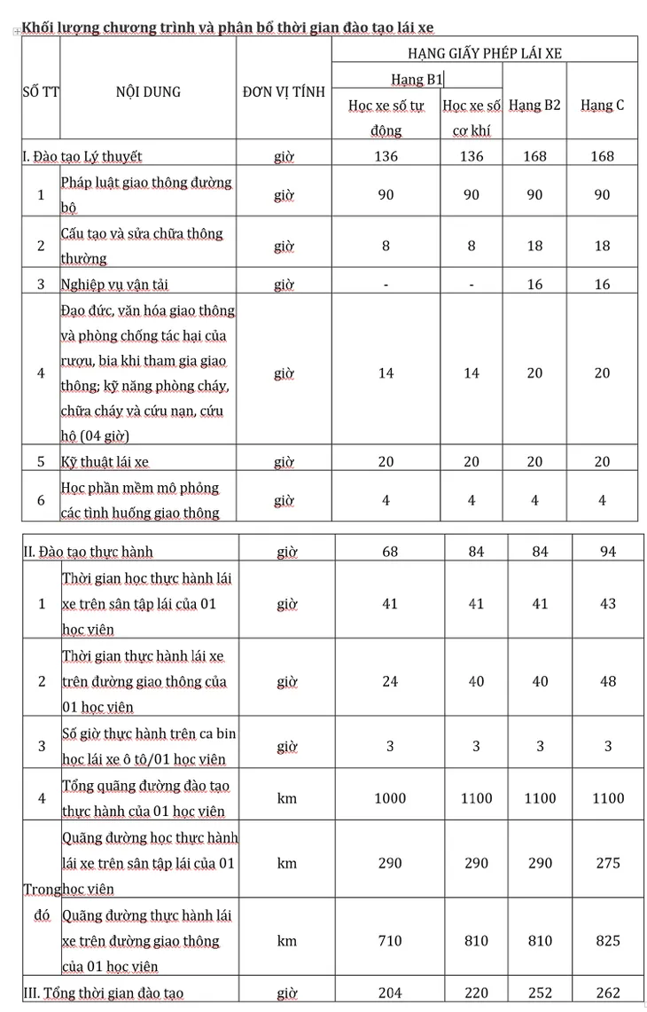 Quy định mới về đào tạo lái xe các hạng B1, B2, C - Ảnh 1. Quy định mới về đào tạo lái xe các hạng B1, B2, C - Ảnh 1.