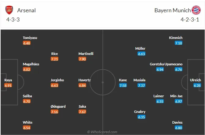 Arsenal vs Bayern Munich: Cờ đến tay Pháo thủ! (Tứ kết Champions League, 02h00 ngày 10/4) - Ảnh 2. Arsenal vs Bayern Munich: Cờ đến tay Pháo thủ! (Tứ kết Champions League, 02h00 ngày 10/4) - Ảnh 2.
