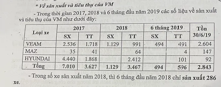 Kì lạ quy trình “rót vốn ngàn tỷ, tồn kho ngàn xe ô tô” tại VEAM Motor - Ảnh 3. Kì lạ quy trình “rót vốn ngàn tỷ, tồn kho ngàn xe ô tô” tại VEAM Motor - Ảnh 3.