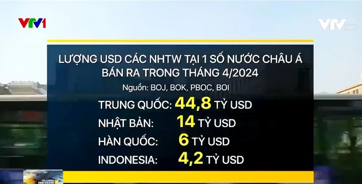 Dự trữ ngoại hối của nhiều nền kinh tế châu Á giảm - Ảnh 2. Dự trữ ngoại hối của nhiều nền kinh tế châu Á giảm - Ảnh 2.