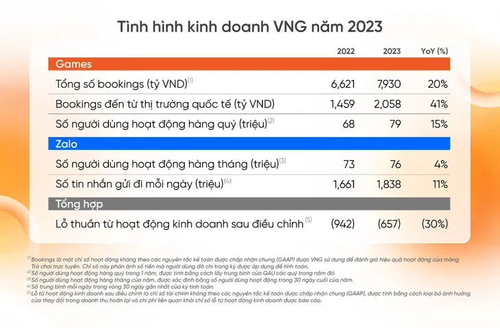 Thành công từ các mảng sản phẩm cốt lõi, VNG công bố kết quả kinh doanh khả quan - Ảnh 1. Thành công từ các mảng sản phẩm cốt lõi, VNG công bố kết quả kinh doanh khả quan - Ảnh 1.