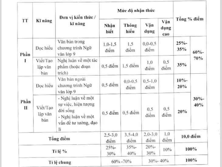 Hà Nội công bố đề minh họa kỳ thi lớp 10 năm 2024 - Ảnh 2. Hà Nội công bố đề minh họa kỳ thi lớp 10 năm 2024 - Ảnh 2.