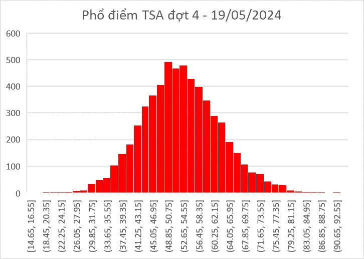 Thí sinh Nghệ An là thủ khoa đợt 4 thi đánh giá tư duy tại Đại học Bách khoa Hà Nội  - Ảnh 1.