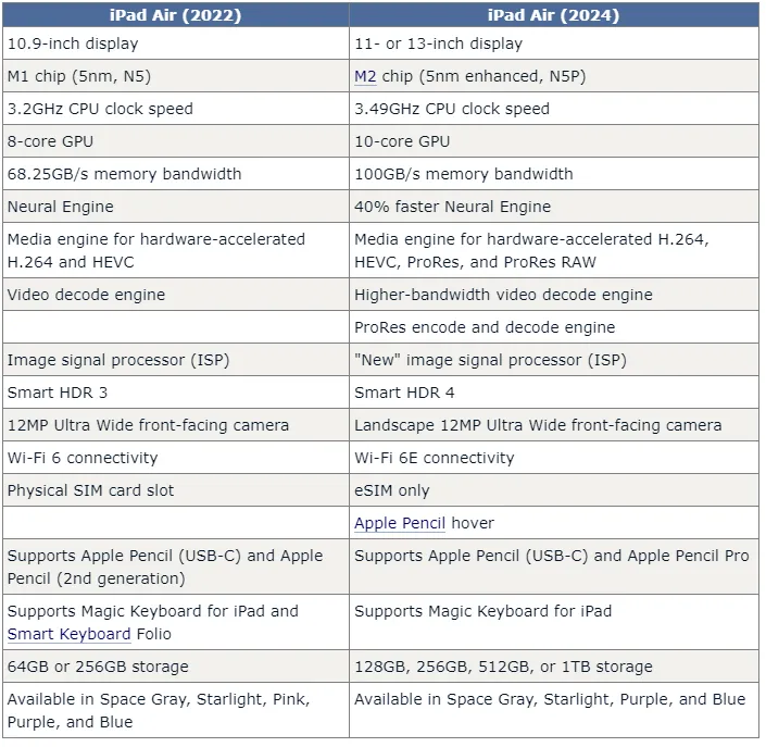 19 điểm khác biệt của iPad Air 2024 - Ảnh 1. 19 điểm khác biệt của iPad Air 2024 - Ảnh 1.