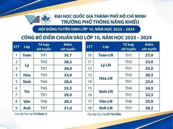 Trường Phổ thông Năng khiếu TP Hồ Chí Minh công bố đáp án và dự kiến thời gian thông báo điểm chuẩn - Ảnh 2. Trường Phổ thông Năng khiếu TP Hồ Chí Minh công bố đáp án và dự kiến thời gian thông báo điểm chuẩn - Ảnh 2.