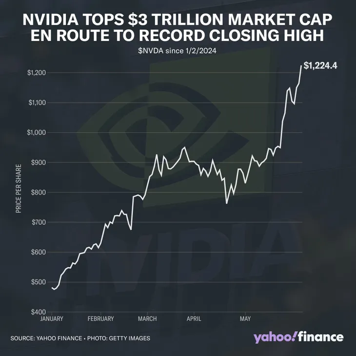 Vốn hóa Nvidia vượt Apple - Ảnh 1.