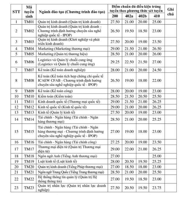Nhiều trường đại học hot công bố trúng tuyển theo phương thức xét tuyển sớm - Ảnh 6. Nhiều trường đại học hot công bố trúng tuyển theo phương thức xét tuyển sớm - Ảnh 6.