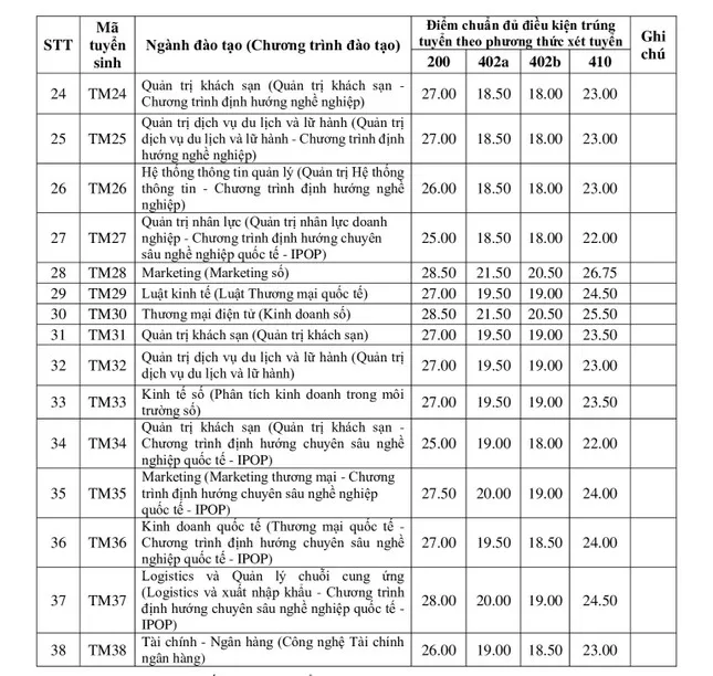 Nhiều trường đại học hot công bố trúng tuyển theo phương thức xét tuyển sớm - Ảnh 7. Nhiều trường đại học hot công bố trúng tuyển theo phương thức xét tuyển sớm - Ảnh 7.