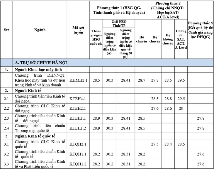 Nhiều trường đại học hot công bố trúng tuyển theo phương thức xét tuyển sớm - Ảnh 1. Nhiều trường đại học hot công bố trúng tuyển theo phương thức xét tuyển sớm - Ảnh 1.