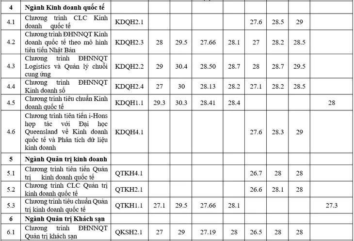 Nhiều trường đại học hot công bố trúng tuyển theo phương thức xét tuyển sớm - Ảnh 2. Nhiều trường đại học hot công bố trúng tuyển theo phương thức xét tuyển sớm - Ảnh 2.