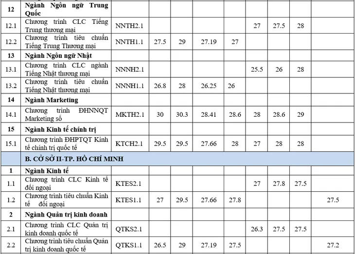 Nhiều trường đại học hot công bố trúng tuyển theo phương thức xét tuyển sớm - Ảnh 4. Nhiều trường đại học hot công bố trúng tuyển theo phương thức xét tuyển sớm - Ảnh 4.