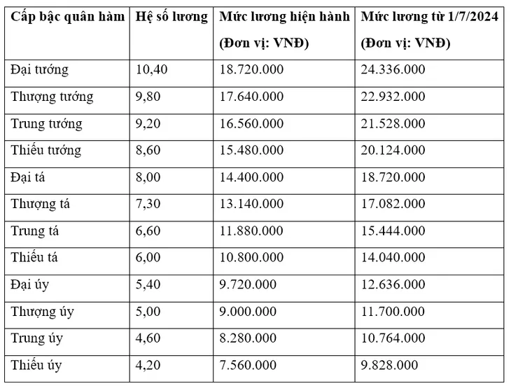 Bảng lương mới của sĩ quan Quân đội khi tăng lương từ ngày 1/7 - Ảnh 1.