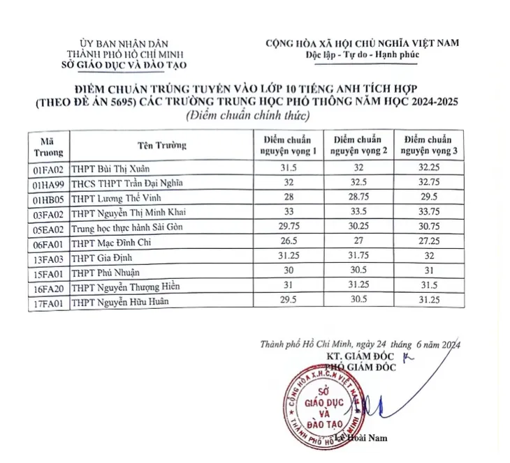 Điểm chuẩn lớp 10 chuyên ở TP Hồ Chí Minh cao nhất 37,5 - Ảnh 3. Điểm chuẩn lớp 10 chuyên ở TP Hồ Chí Minh cao nhất 37,5 - Ảnh 3.
