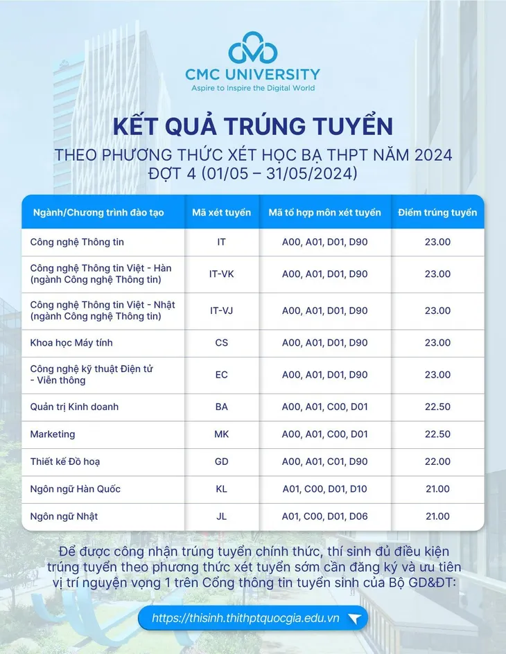 Điểm chuẩn xét học bạ đợt 4 của trường Đại học CMC năm 2024 - Ảnh 1. Điểm chuẩn xét học bạ đợt 4 của trường Đại học CMC năm 2024 - Ảnh 1.