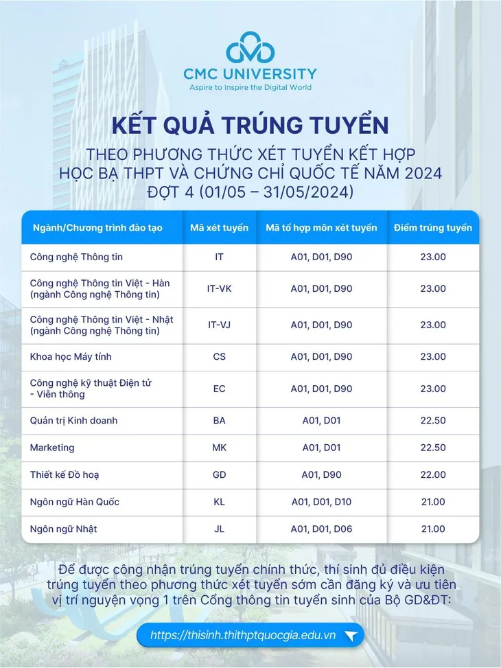 Điểm chuẩn xét học bạ đợt 4 của trường Đại học CMC năm 2024 - Ảnh 2. Điểm chuẩn xét học bạ đợt 4 của trường Đại học CMC năm 2024 - Ảnh 2.