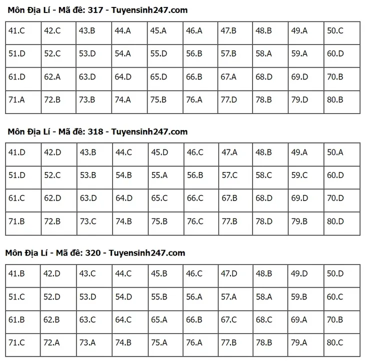 Gợi ý đáp án môn Địa lý Kỳ thi tốt nghiệp THPT 2024 - Ảnh 7. Gợi ý đáp án môn Địa lý Kỳ thi tốt nghiệp THPT 2024 - Ảnh 7.