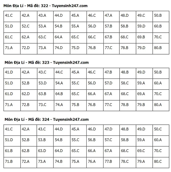 Gợi ý đáp án môn Địa lý Kỳ thi tốt nghiệp THPT 2024 - Ảnh 6. Gợi ý đáp án môn Địa lý Kỳ thi tốt nghiệp THPT 2024 - Ảnh 6.