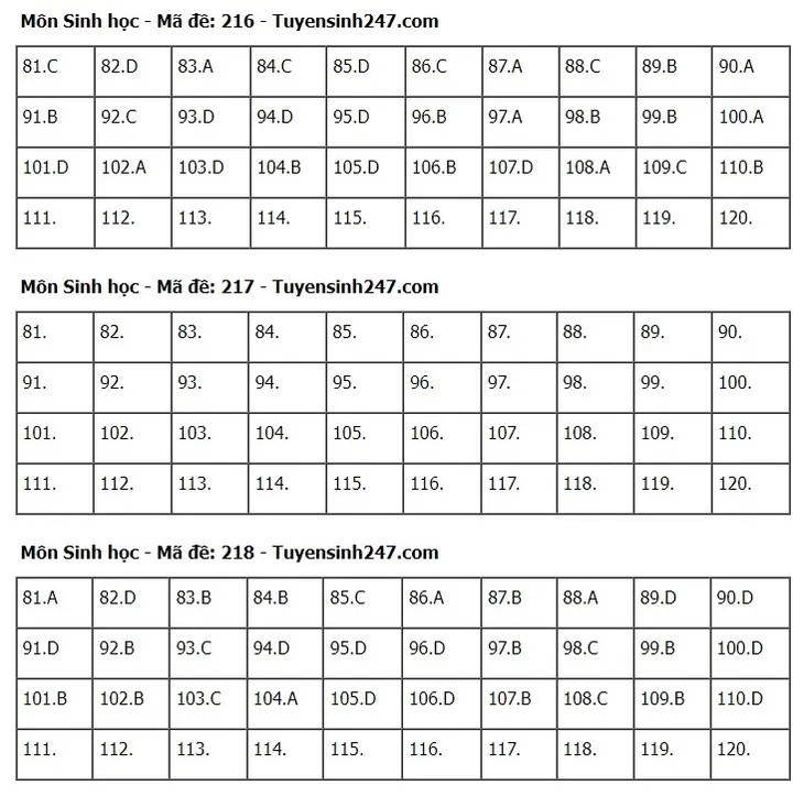 Đề thi và gợi ý đáp án môn Sinh học - Ảnh 13. Đề thi và gợi ý đáp án môn Sinh học - Ảnh 13.