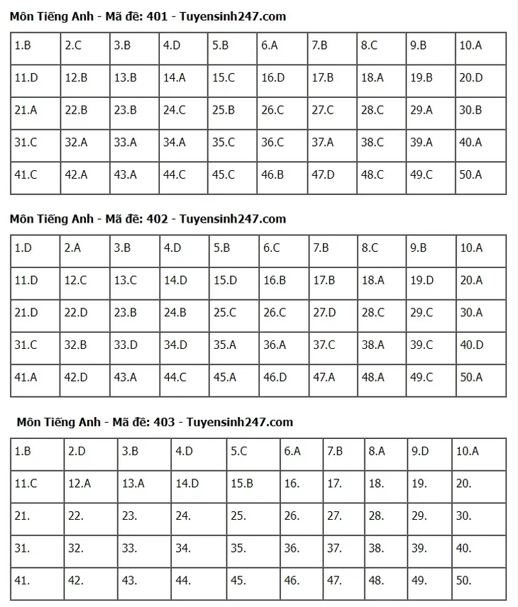Gợi ý đáp án môn Tiếng Anh tốt nghiệp THPT 2024 - Ảnh 8. Gợi ý đáp án môn Tiếng Anh tốt nghiệp THPT 2024 - Ảnh 8.