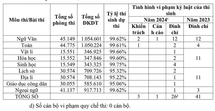 26 thí sinh bị đình chỉ thi tốt nghiệp THPT 2024 - Ảnh 1. 26 thí sinh bị đình chỉ thi tốt nghiệp THPT 2024 - Ảnh 1.
