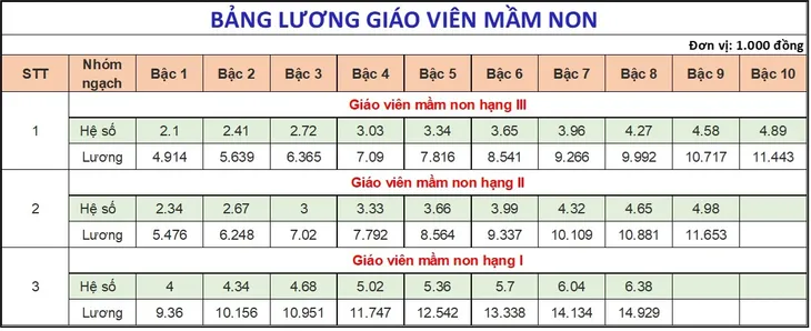 3 tin vui của giáo viên mầm non sau tăng lương cơ sở - Ảnh 1. 3 tin vui của giáo viên mầm non sau tăng lương cơ sở - Ảnh 1.