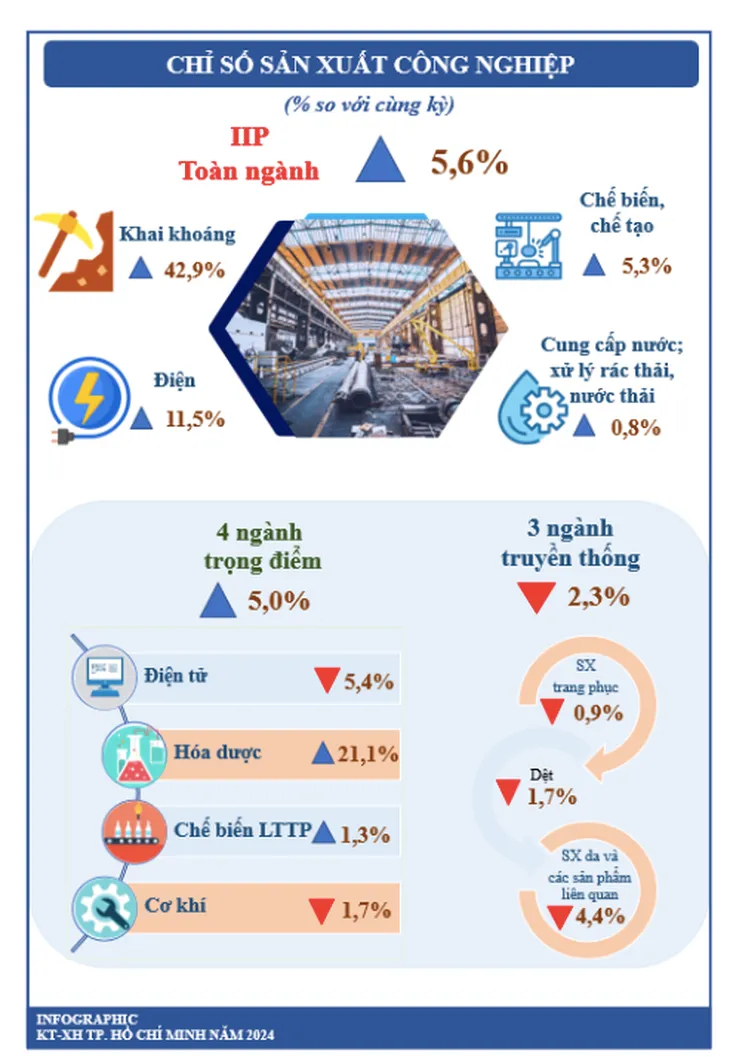Kinh tế TP Hồ Chí Minh 6 tháng tăng cao nhất từ năm 2020 - Ảnh 2. Kinh tế TP Hồ Chí Minh 6 tháng tăng cao nhất từ năm 2020 - Ảnh 2.