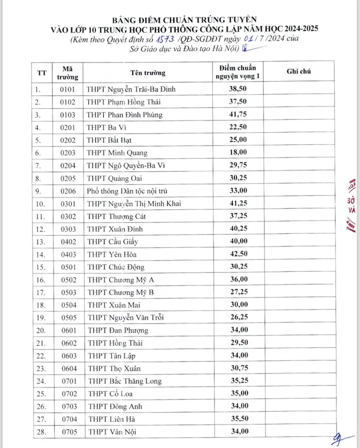 CHÍNH THỨC: Hà Nội công bố điểm chuẩn các trường THPT công lập năm 2024  - Ảnh 1.