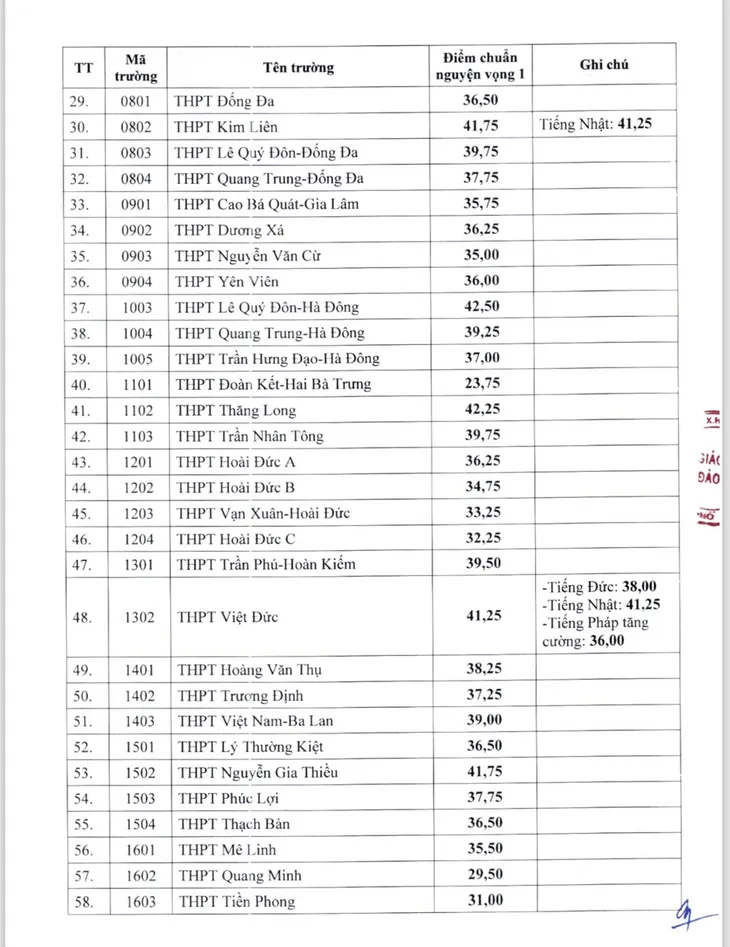 CHÍNH THỨC: Hà Nội công bố điểm chuẩn các trường THPT công lập năm 2024  - Ảnh 2.