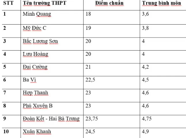 Vì sao điểm chuẩn một trường nội thành Hà Nội giảm tới 16,25 điểm? - Ảnh 1. Vì sao điểm chuẩn một trường nội thành Hà Nội giảm tới 16,25 điểm? - Ảnh 1.