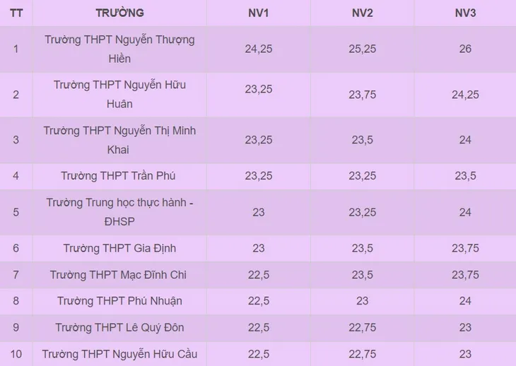 Top 10 trường có điểm chuẩn lớp 10 cao nhất tại TP Hồ Chí Minh năm 2024 - Ảnh 1. Top 10 trường có điểm chuẩn lớp 10 cao nhất tại TP Hồ Chí Minh năm 2024 - Ảnh 1.