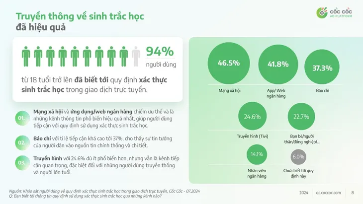 Người dùng trên Internet nói gì về xác thực sinh trắc học với giao dịch chuyển tiền trực tuyến? - Ảnh 2. Người dùng trên Internet nói gì về xác thực sinh trắc học với giao dịch chuyển tiền trực tuyến? - Ảnh 2.
