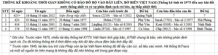 Biển Đông sắp có ATNĐ/Bão sau chuỗi ngày lịch sử không có bão đổ bộ nước ta - Ảnh 2. Biển Đông sắp có ATNĐ/Bão sau chuỗi ngày lịch sử không có bão đổ bộ nước ta - Ảnh 2.