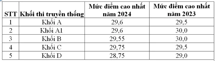 Kết quả kỳ thi tốt nghiệp THPT 2024 giữ ổn định và tương đồng so với năm ngoái - Ảnh 2. Kết quả kỳ thi tốt nghiệp THPT 2024 giữ ổn định và tương đồng so với năm ngoái - Ảnh 2.