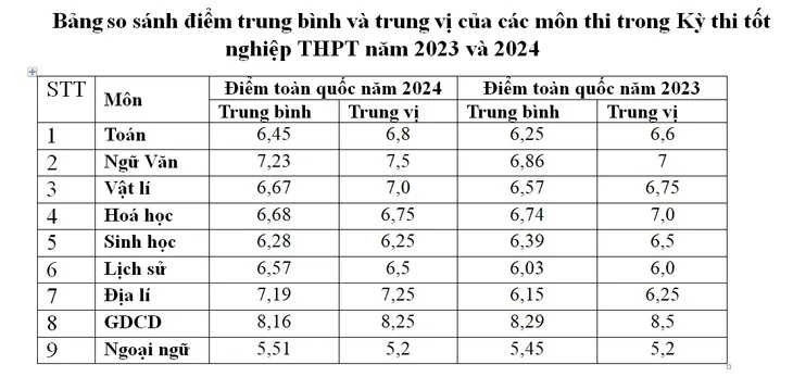 Kết quả kỳ thi tốt nghiệp THPT 2024 giữ ổn định và tương đồng so với năm ngoái - Ảnh 1. Kết quả kỳ thi tốt nghiệp THPT 2024 giữ ổn định và tương đồng so với năm ngoái - Ảnh 1.