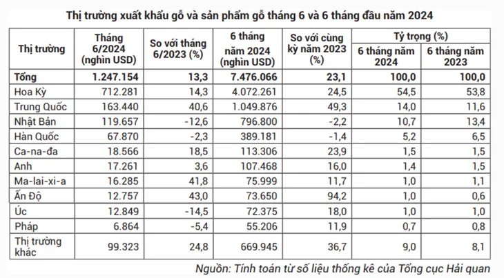 Xuất khẩu gỗ Việt đang rộng cửa vào Hoa Kỳ - Ảnh 2. Xuất khẩu gỗ Việt đang rộng cửa vào Hoa Kỳ - Ảnh 2.
