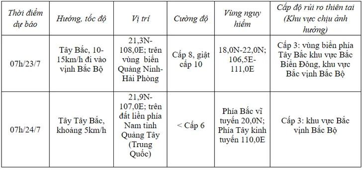 Bão số 2 đi vào vịnh Bắc Bộ trong 24 giờ tới, miền Bắc mưa to - Ảnh 2.
