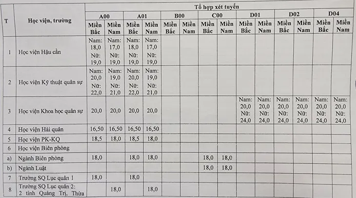 Điểm sàn xét tuyển vào 17 trường Quân đội từ 15 đến 24 - Ảnh 1. Điểm sàn xét tuyển vào 17 trường Quân đội từ 15 đến 24 - Ảnh 1.