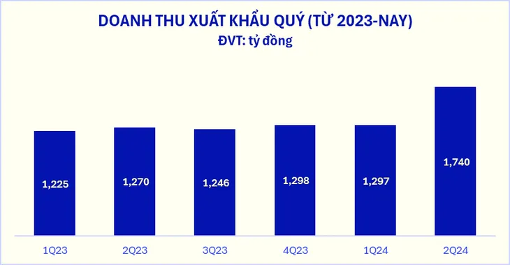 Doanh thu quý II/2024 của Vinamilk lập đỉnh mới - Ảnh 2. Doanh thu quý II/2024 của Vinamilk lập đỉnh mới - Ảnh 2.