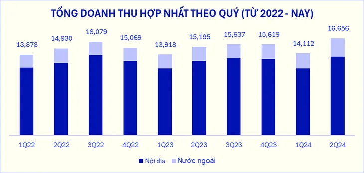 Doanh thu quý II/2024 của Vinamilk lập đỉnh mới - Ảnh 1. Doanh thu quý II/2024 của Vinamilk lập đỉnh mới - Ảnh 1.