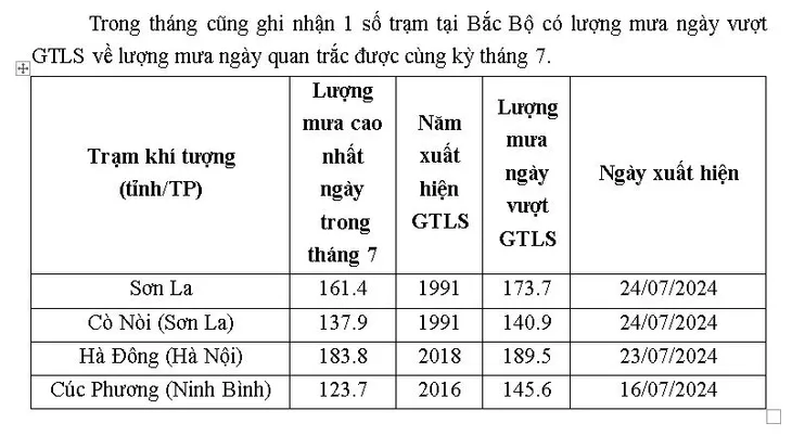 Bắc Bộ vừa trải qua tháng 7 mưa lớn lịch sử khiến 30 người thiệt mạng - Ảnh 2.
