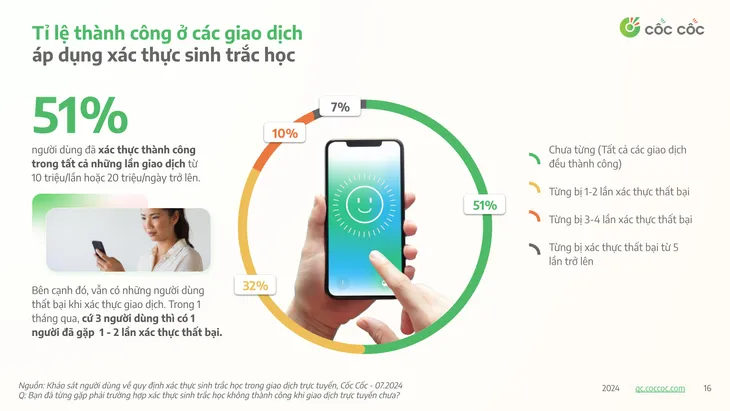 Người dùng thích ứng thế nào với xác thực sinh trắc học trong giao dịch trực tuyến? - Ảnh 4. Người dùng thích ứng thế nào với xác thực sinh trắc học trong giao dịch trực tuyến? - Ảnh 4.