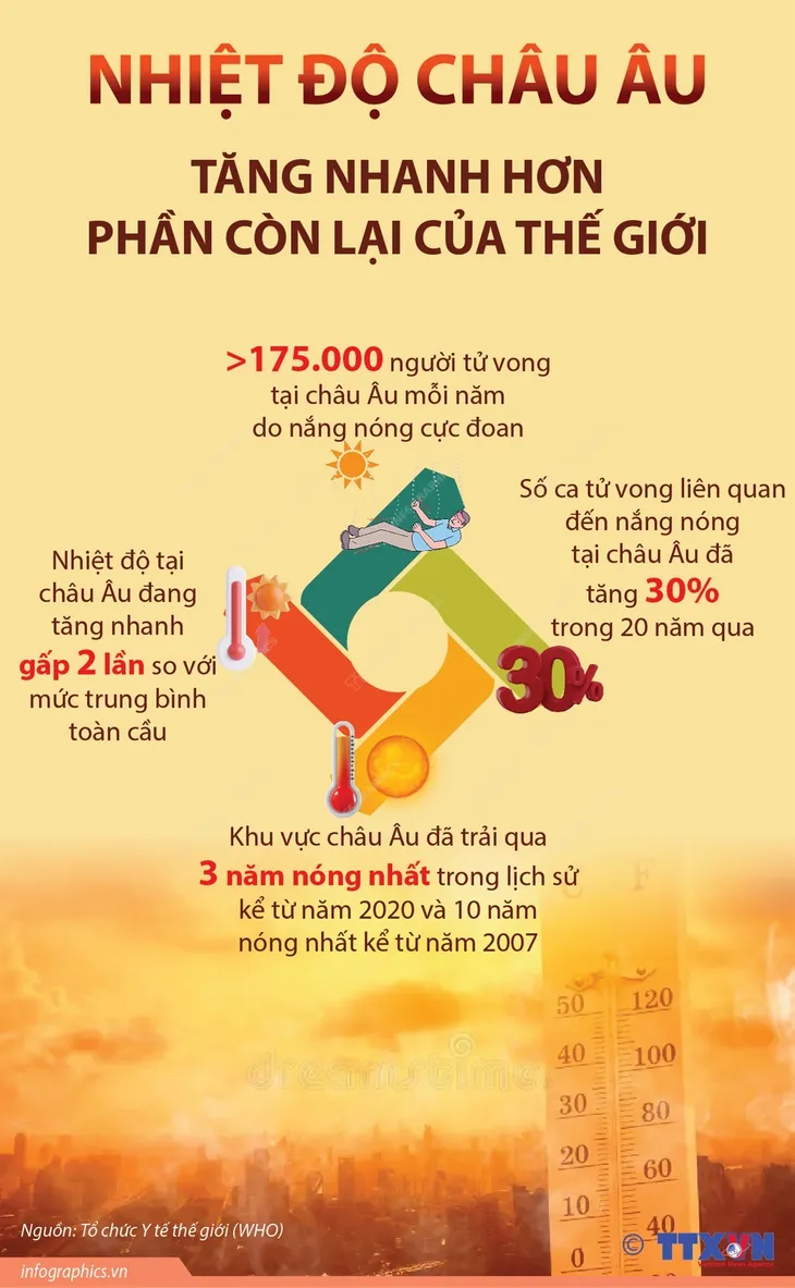 Nhiệt độ châu Âu tăng nhanh hơn phần còn lại của thế giới - Ảnh 1.