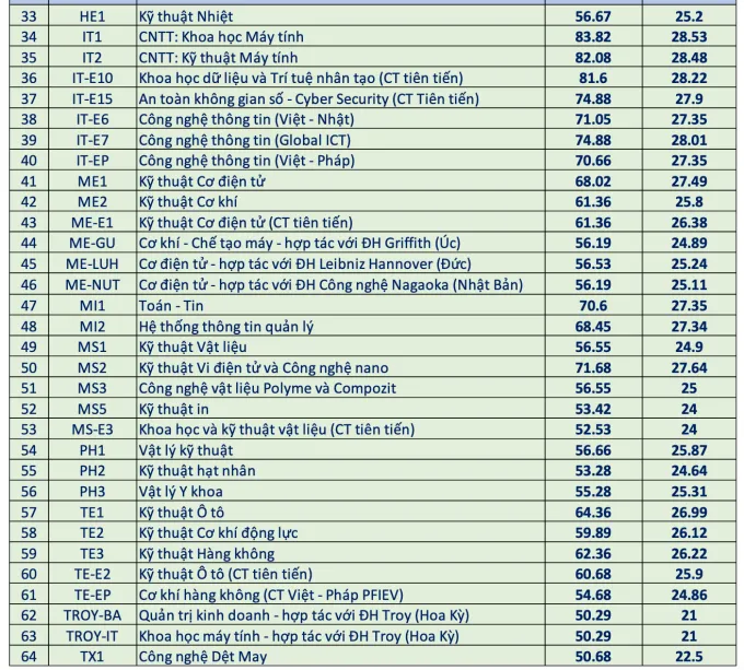 Điểm chuẩn Đại học Bách khoa Hà Nội năm 2024 cao nhất lên tới 28,53 - Ảnh 2. Điểm chuẩn Đại học Bách khoa Hà Nội năm 2024 cao nhất lên tới 28,53 - Ảnh 2.