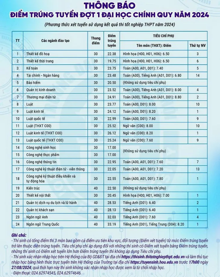 Học viện Báo chí và Tuyên truyền và nhiều trường công bố điểm chuẩn - Ảnh 16. Học viện Báo chí và Tuyên truyền và nhiều trường công bố điểm chuẩn - Ảnh 16.