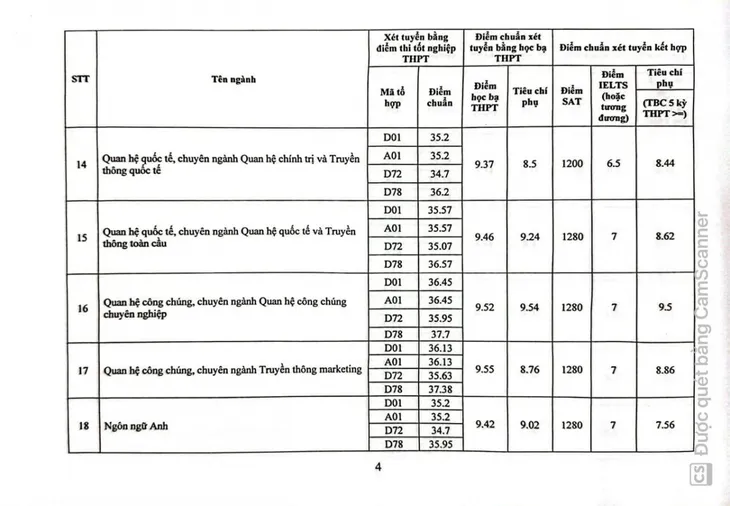 Học viện Báo chí và Tuyên truyền và nhiều trường công bố điểm chuẩn - Ảnh 4. Học viện Báo chí và Tuyên truyền và nhiều trường công bố điểm chuẩn - Ảnh 4.