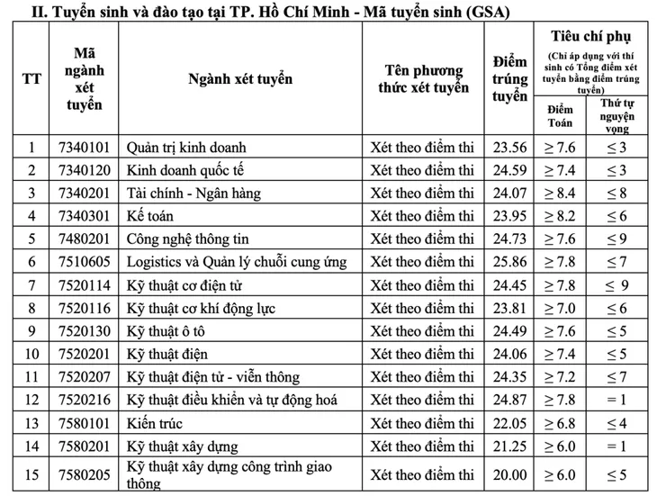 Học viện Báo chí và Tuyên truyền và nhiều trường công bố điểm chuẩn - Ảnh 12. Học viện Báo chí và Tuyên truyền và nhiều trường công bố điểm chuẩn - Ảnh 12.